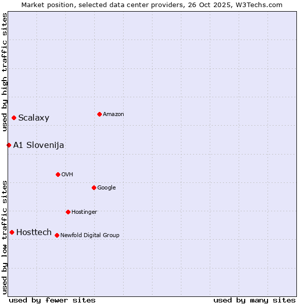 Market position of Scalaxy vs. Hosttech vs. A1 Slovenija