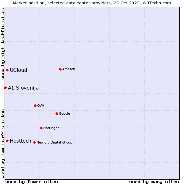 Market position of Hosttech vs. UCloud vs. A1 Slovenija