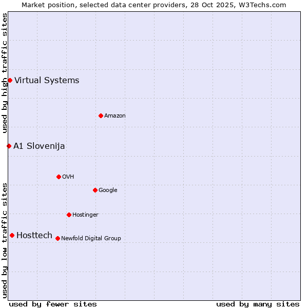 Market position of Hosttech vs. Virtual Systems vs. A1 Slovenija