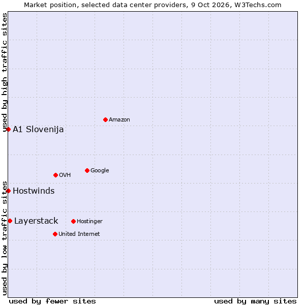 Market position of Layerstack vs. A1 Slovenija vs. Hostwinds