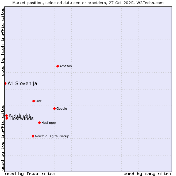 Market position of Hostwinds vs. Netdirekt vs. A1 Slovenija