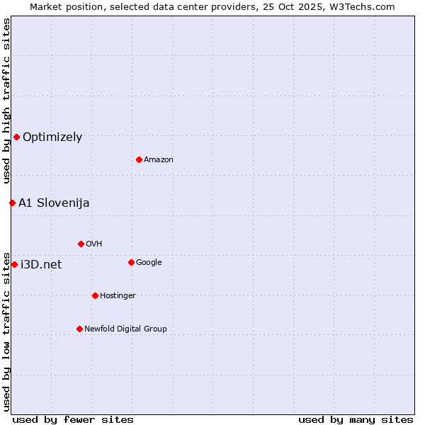 Market position of Optimizely vs. i3D.net vs. A1 Slovenija