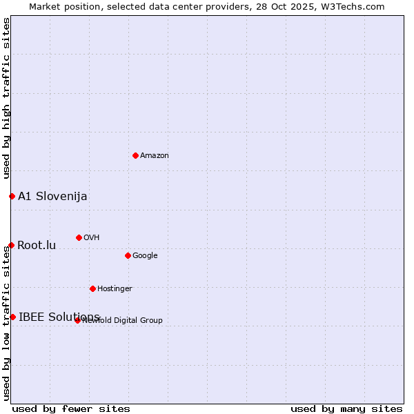Market position of IBEE Solutions vs. A1 Slovenija vs. Root.lu