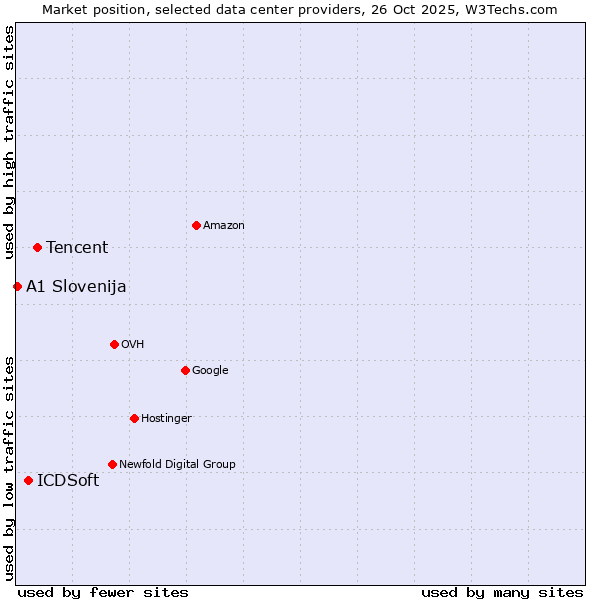 Market position of Tencent vs. ICDSoft vs. A1 Slovenija