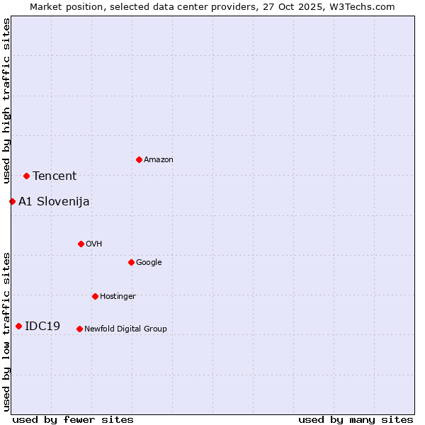 Market position of Tencent vs. IDC19 vs. A1 Slovenija