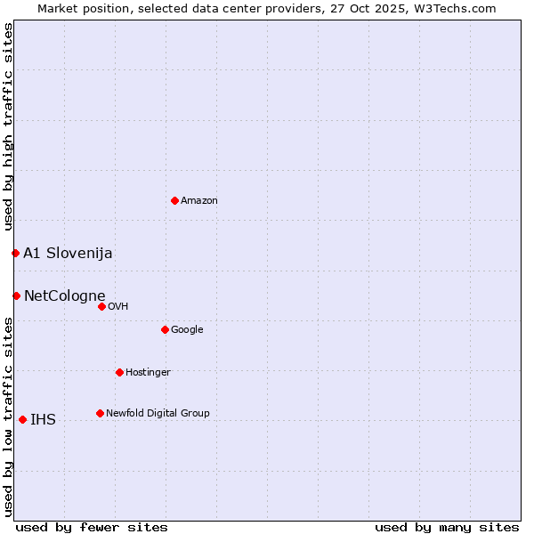 Market position of IHS vs. NetCologne vs. A1 Slovenija