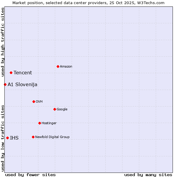 Market position of Tencent vs. IHS vs. A1 Slovenija