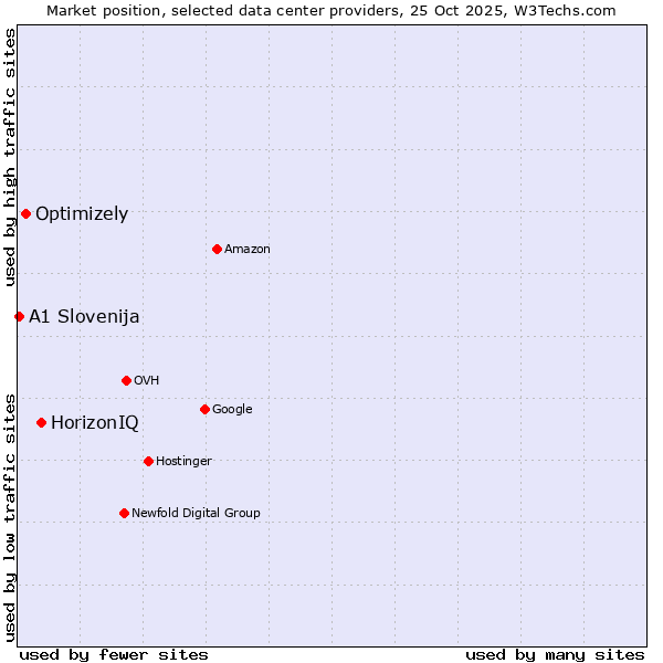 Market position of HorizonIQ vs. Optimizely vs. A1 Slovenija
