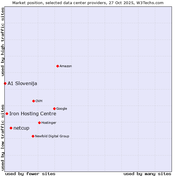 Market position of netcup vs. Iron Hosting Centre vs. A1 Slovenija