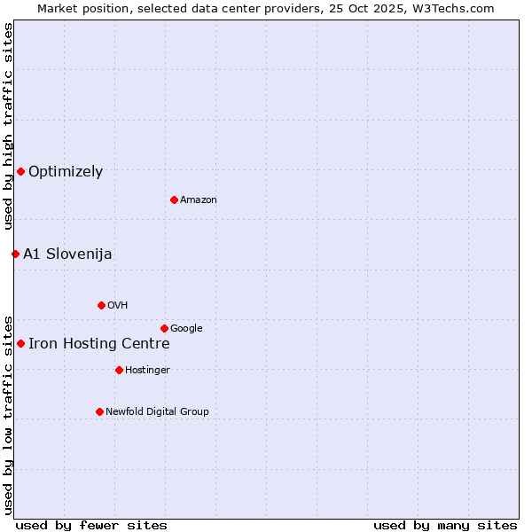 Market position of Iron Hosting Centre vs. Optimizely vs. A1 Slovenija