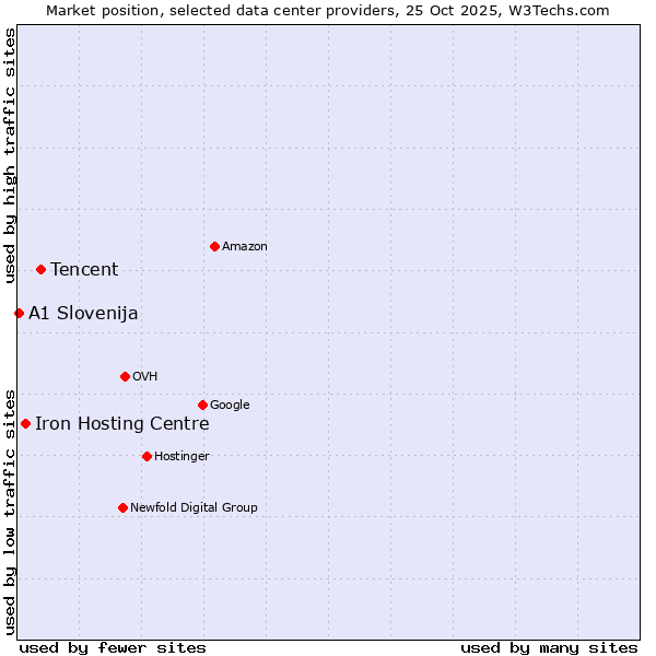 Market position of Tencent vs. Iron Hosting Centre vs. A1 Slovenija