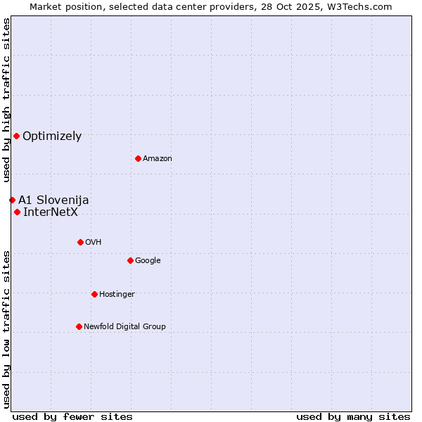 Market position of InterNetX vs. Optimizely vs. A1 Slovenija