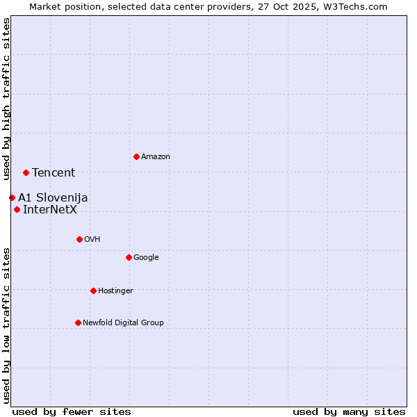 Market position of Tencent vs. InterNetX vs. A1 Slovenija