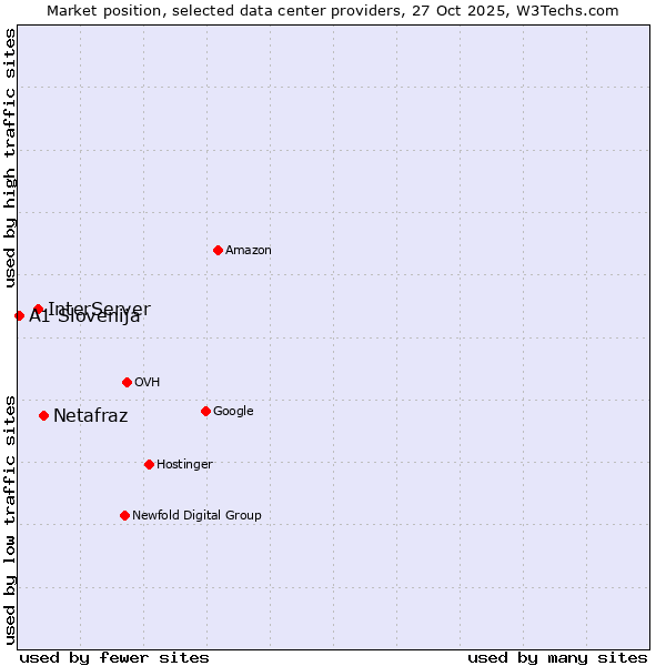 Market position of Netafraz vs. InterServer vs. A1 Slovenija