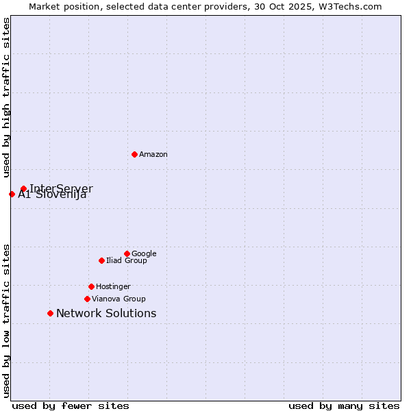 Market position of Network Solutions vs. InterServer vs. A1 Slovenija