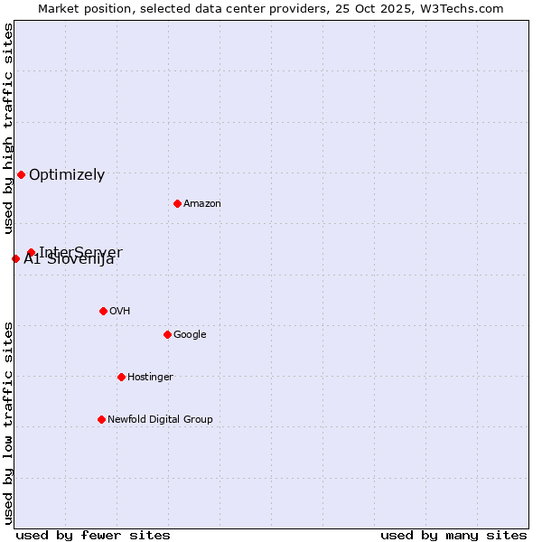Market position of InterServer vs. Optimizely vs. A1 Slovenija