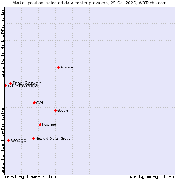 Market position of InterServer vs. webgo vs. A1 Slovenija