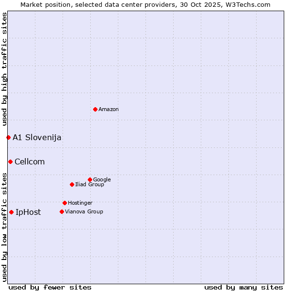Market position of IpHost vs. Cellcom vs. A1 Slovenija
