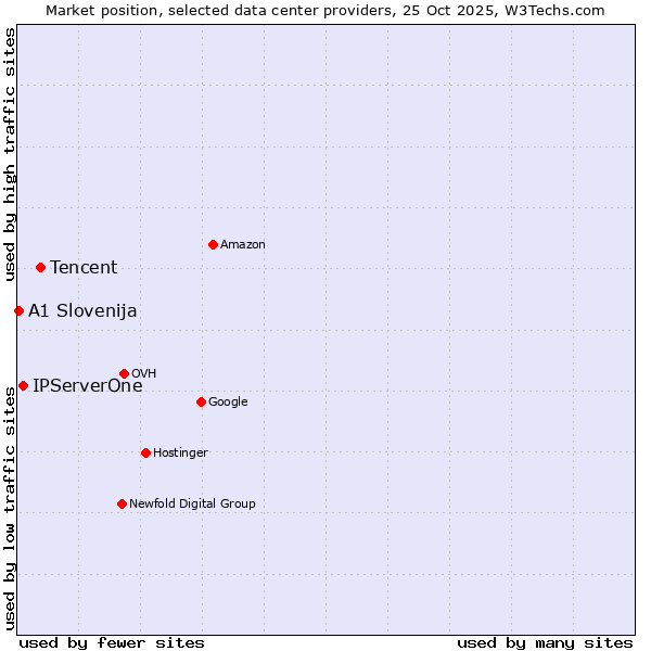 Market position of Tencent vs. IPServerOne vs. A1 Slovenija