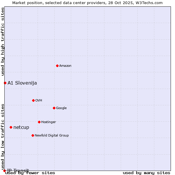 Market position of netcup vs. A1 Slovenija vs. IP Transit