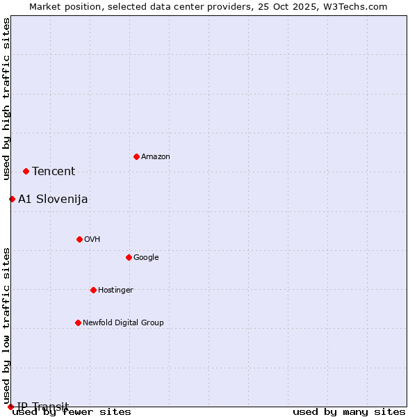 Market position of Tencent vs. A1 Slovenija vs. IP Transit