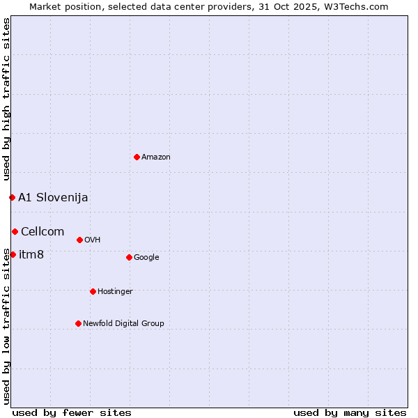 Market position of Cellcom vs. itm8 vs. A1 Slovenija
