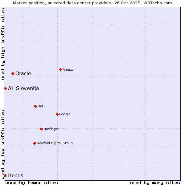 Market position of Oracle vs. A1 Slovenija vs. Itenos