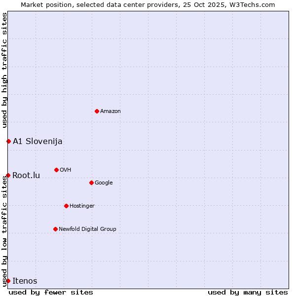 Market position of A1 Slovenija vs. Root.lu vs. Itenos