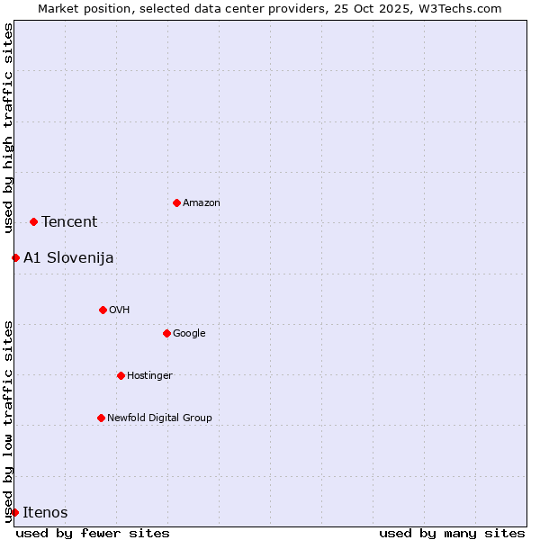 Market position of Tencent vs. A1 Slovenija vs. Itenos