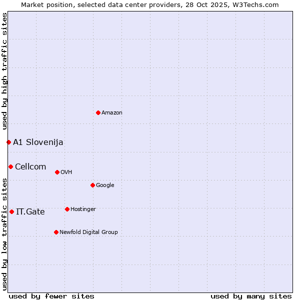 Market position of IT.Gate vs. Cellcom vs. A1 Slovenija