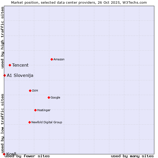 Market position of Tencent vs. A1 Slovenija vs. Kcell