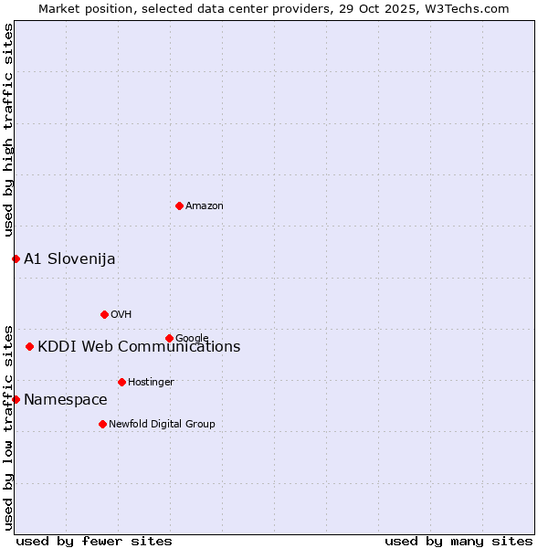 Market position of KDDI Web Communications vs. Namespace vs. A1 Slovenija