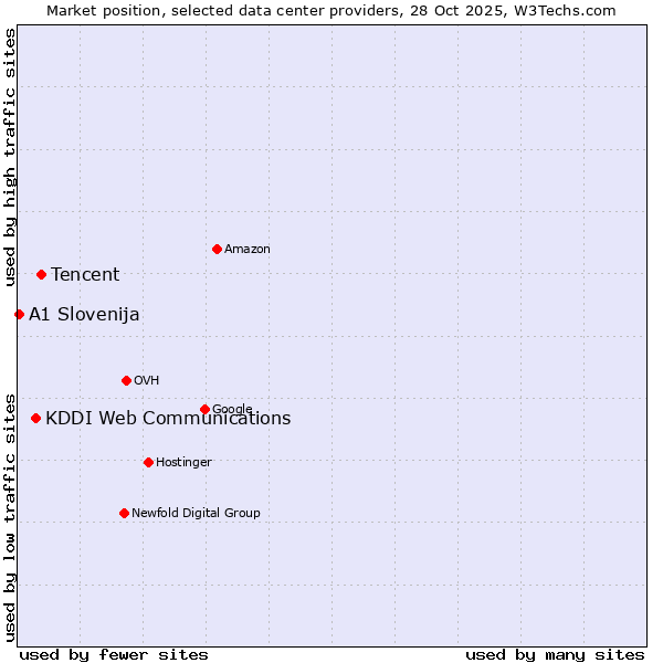 Market position of Tencent vs. KDDI Web Communications vs. A1 Slovenija