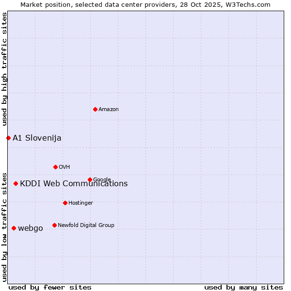 Market position of KDDI Web Communications vs. webgo vs. A1 Slovenija