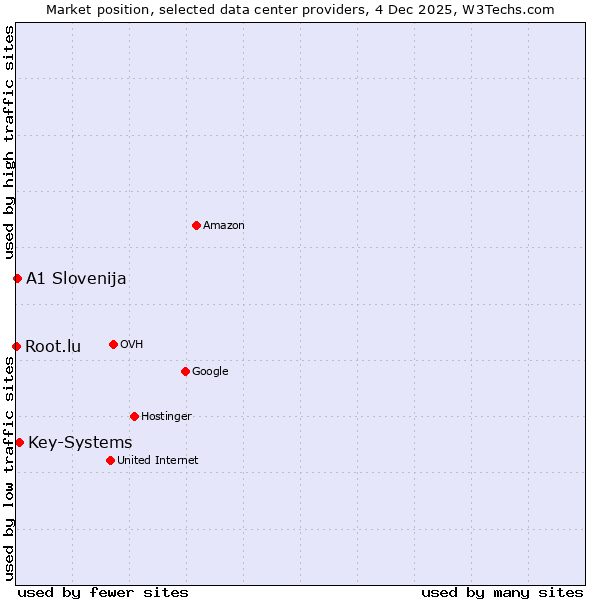 Market position of Key-Systems vs. A1 Slovenija vs. Root.lu