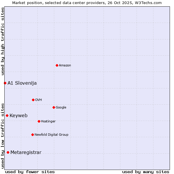 Market position of Metaregistrar vs. Keyweb vs. A1 Slovenija