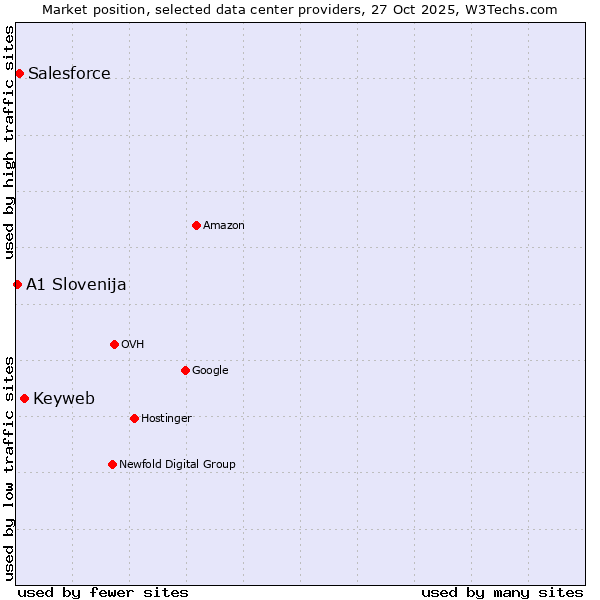 Market position of Keyweb vs. Salesforce vs. A1 Slovenija