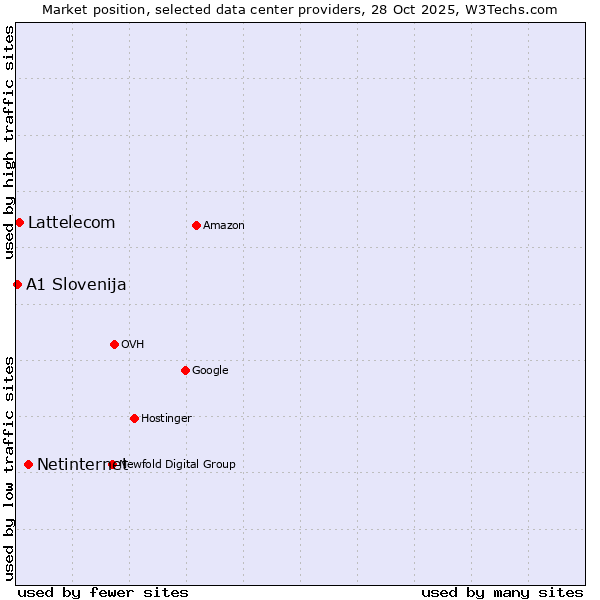 Market position of Netinternet vs. Lattelecom vs. A1 Slovenija