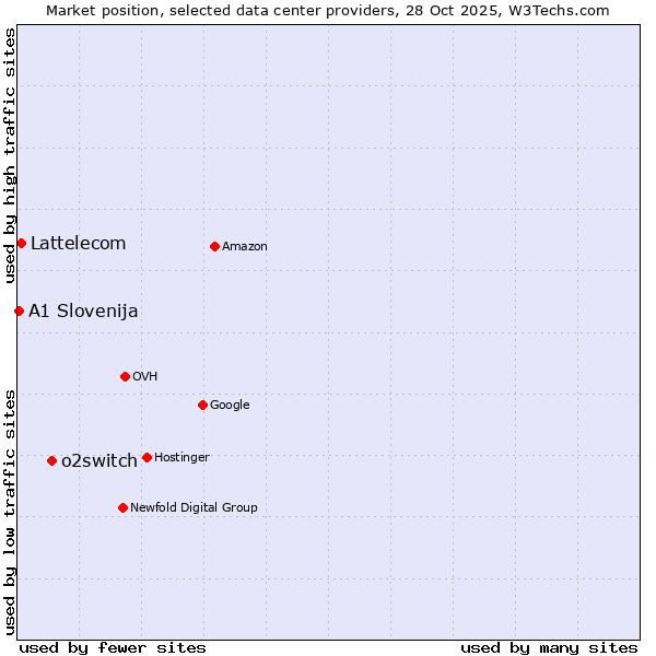 Market position of o2switch vs. Lattelecom vs. A1 Slovenija
