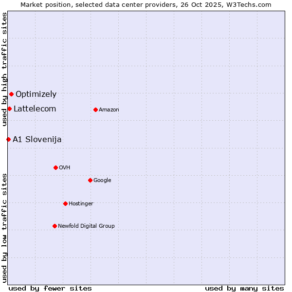 Market position of Optimizely vs. Lattelecom vs. A1 Slovenija