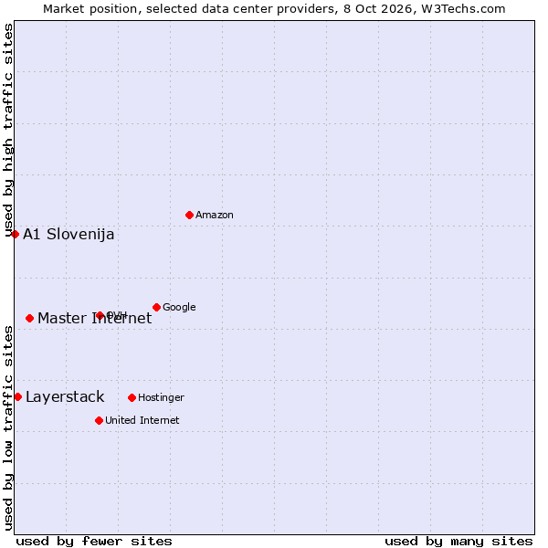 Market position of Master Internet vs. Layerstack vs. A1 Slovenija