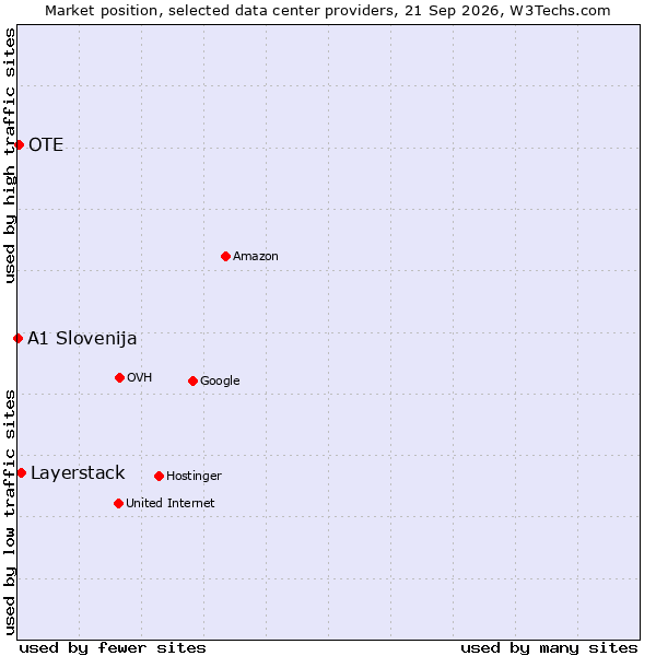 Market position of Layerstack vs. OTE vs. A1 Slovenija
