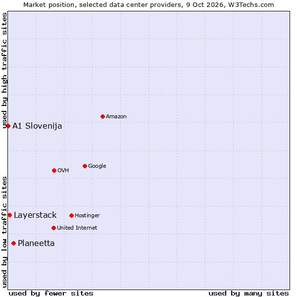 Market position of Planeetta vs. Layerstack vs. A1 Slovenija