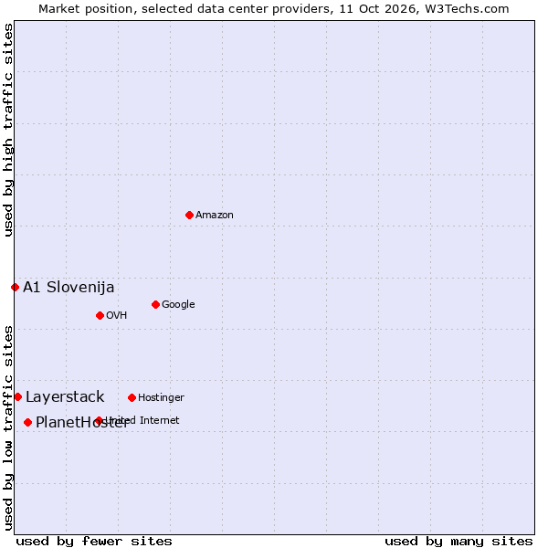 Market position of PlanetHoster vs. Layerstack vs. A1 Slovenija
