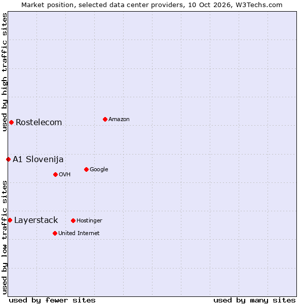 Market position of Rostelecom vs. Layerstack vs. A1 Slovenija