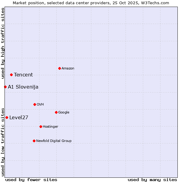 Market position of Tencent vs. Level27 vs. A1 Slovenija