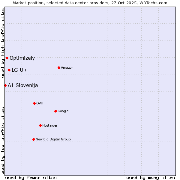 Market position of LG U+ vs. Optimizely vs. A1 Slovenija