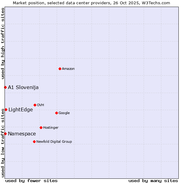 Market position of LightEdge vs. Namespace vs. A1 Slovenija