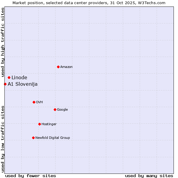 Market position of Linode vs. A1 Slovenija