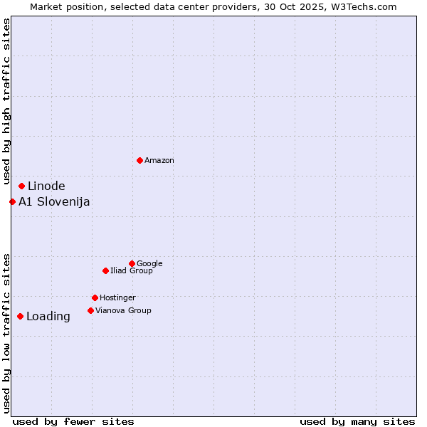 Market position of Linode vs. Loading vs. A1 Slovenija